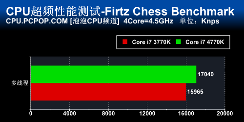 新计算时代 Core i7 4770K正式版首测 