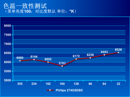 飞利浦274G5DSD显示器评测 