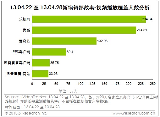 艾瑞：乐视强势运营 多部热剧全网第一 