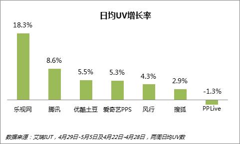 艾瑞：乐视强势运营 多部热剧全网第一 