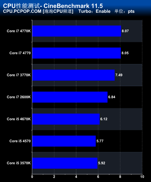 Haswell Core i7 4770K/i5 4670K评测 