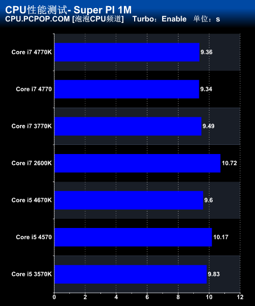 Haswell Core i7 4770K/i5 4670K评测 