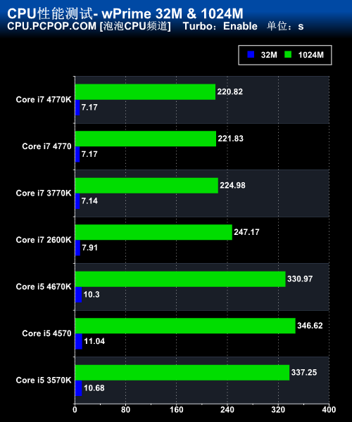 Haswell Core i7 4770K/i5 4670K评测 