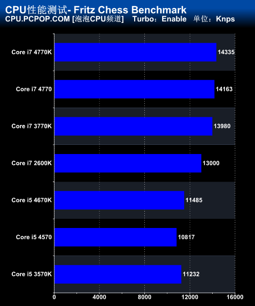 Haswell Core i7 4770K/i5 4670K评测 