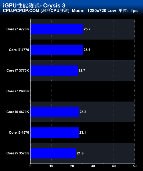 Haswell Core i7 4770K/i5 4670K评测 