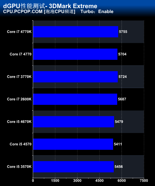 Haswell Core i7 4770K/i5 4670K评测 