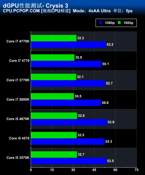 Haswell Core i7 4770K/i5 4670K评测 