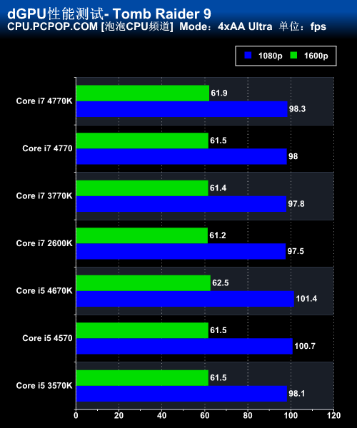 Haswell Core i7 4770K/i5 4670K评测 