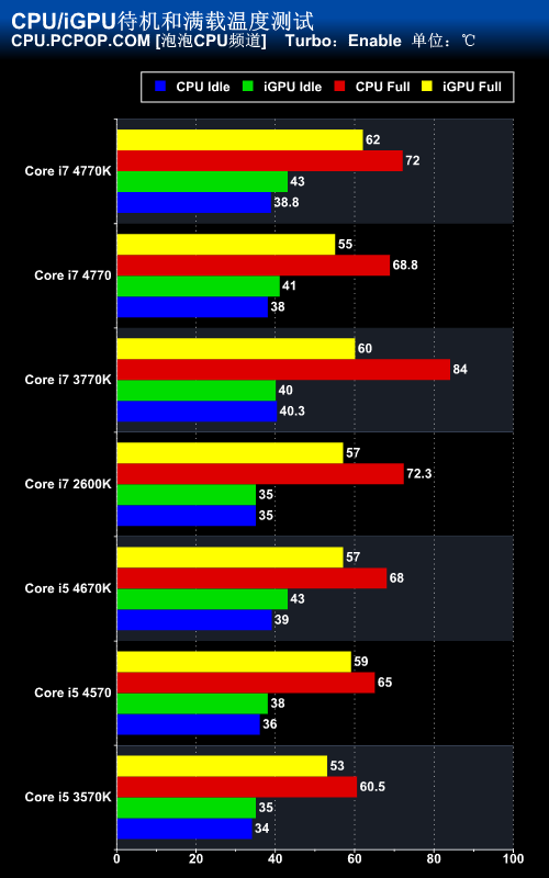 Haswell Core i7 4770K/i5 4670K评测 