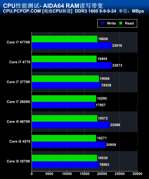 Haswell Core i7 4770K/i5 4670K评测 