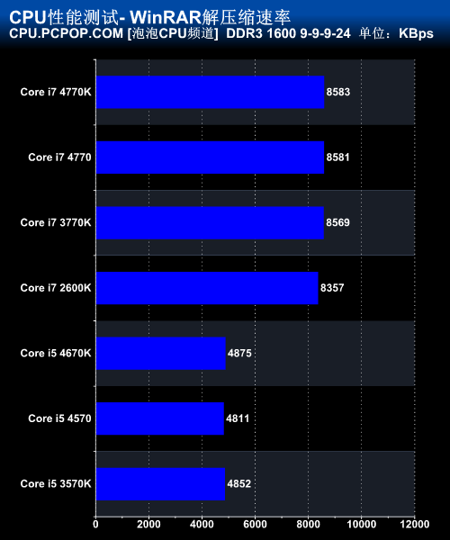 Haswell Core i7 4770K/i5 4670K评测 