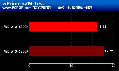 融合新旗舰 AMD A10-6800K至尊级测试 