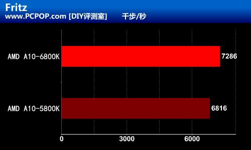 融合新旗舰 AMD A10-6800K至尊级测试 