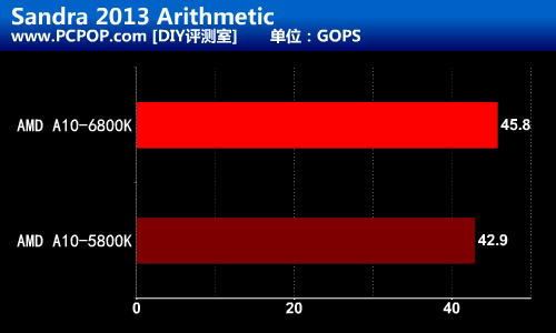 融合新旗舰 AMD A10-6800K至尊级测试 