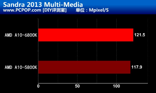 融合新旗舰 AMD A10-6800K至尊级测试 