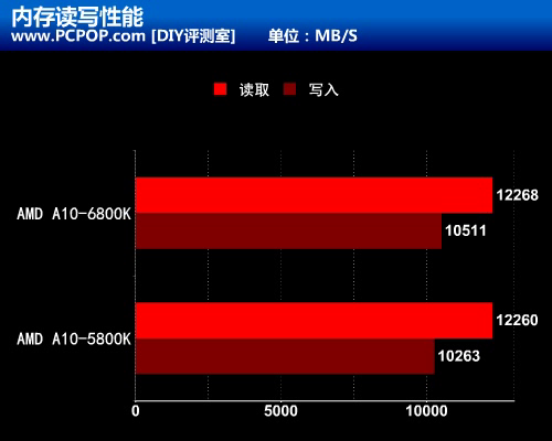 融合新旗舰 AMD A10-6800K至尊级测试 