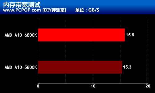 融合新旗舰 AMD A10-6800K至尊级测试 