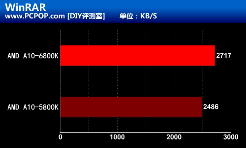 融合新旗舰 AMD A10-6800K至尊级测试 