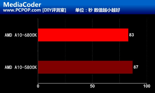 融合新旗舰 AMD A10-6800K至尊级测试 