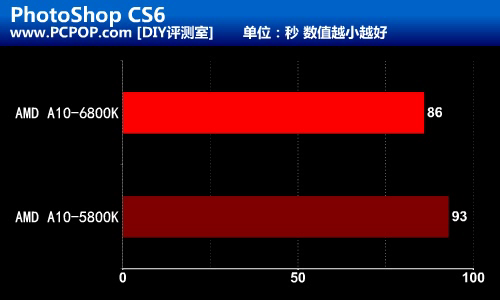 融合新旗舰 AMD A10-6800K至尊级测试 