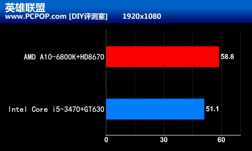 融合新旗舰 AMD A10-6800K至尊级测试 