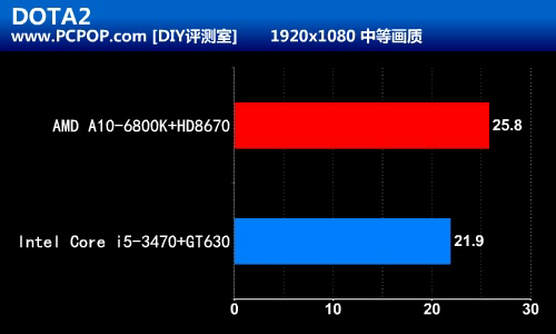 融合新旗舰 AMD A10-6800K至尊级测试 