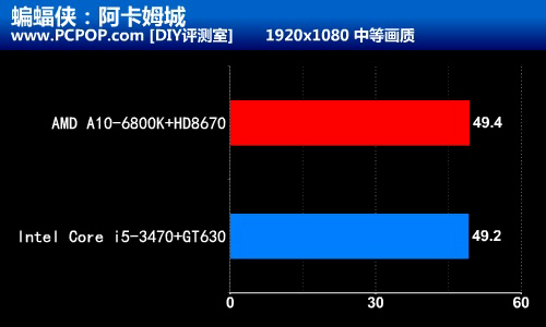 融合新旗舰 AMD A10-6800K至尊级测试 