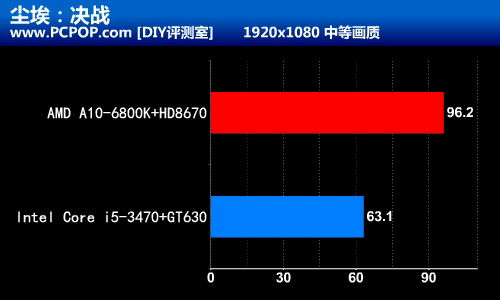 融合新旗舰 AMD A10-6800K至尊级测试 