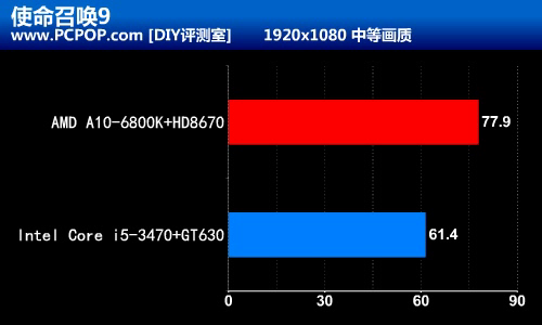 融合新旗舰 AMD A10-6800K至尊级测试 