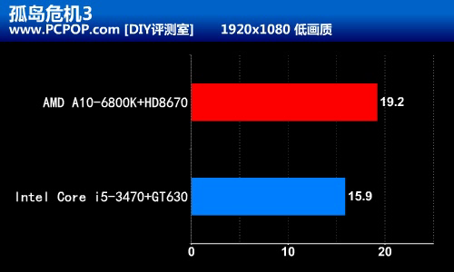 融合新旗舰 AMD A10-6800K至尊级测试 