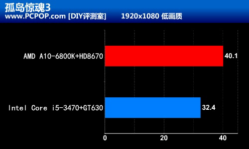 融合新旗舰 AMD A10-6800K至尊级测试 