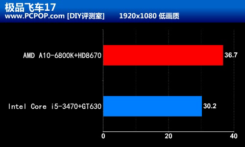 融合新旗舰 AMD A10-6800K至尊级测试 