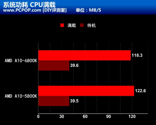 融合新旗舰 AMD A10-6800K至尊级测试 