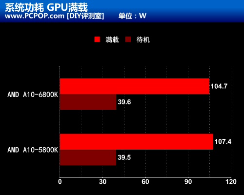 融合新旗舰 AMD A10-6800K至尊级测试 