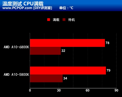 融合新旗舰 AMD A10-6800K至尊级测试 