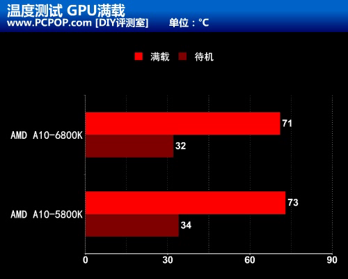 融合新旗舰 AMD A10-6800K至尊级测试 