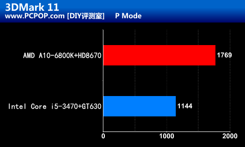 融合新旗舰 AMD A10-6800K至尊级测试 