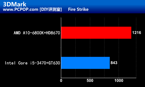 融合新旗舰 AMD A10-6800K至尊级测试 