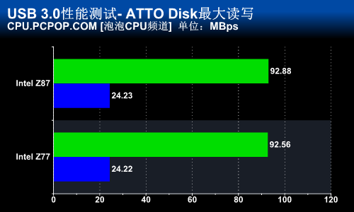 USB3/SATA3圆满 Intel Z87芯片组评测 