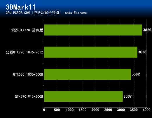 首测产品曝光：索泰GTX770至尊版 