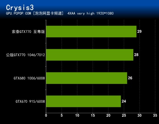 首测产品曝光：索泰GTX770至尊版 