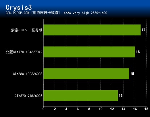 首测产品曝光：索泰GTX770至尊版 