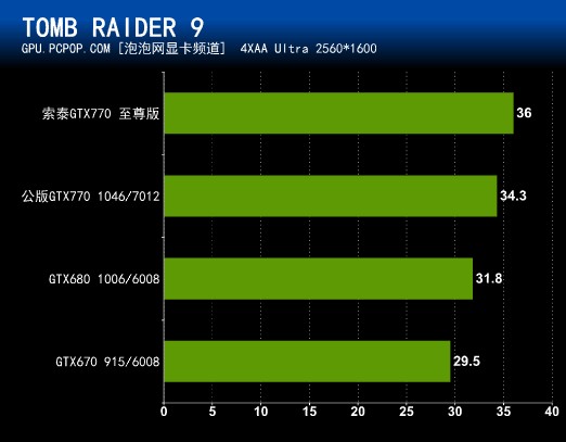 首测产品曝光：索泰GTX770至尊版 