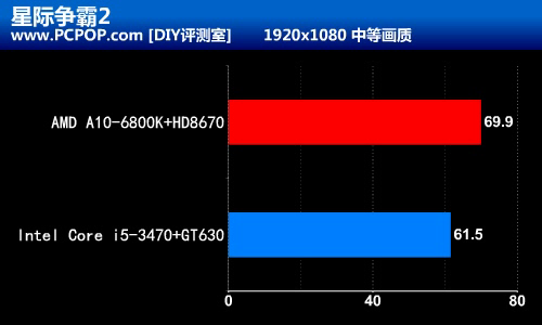 至尊APU好拍档 蓝宝石超豪华A85X评测 