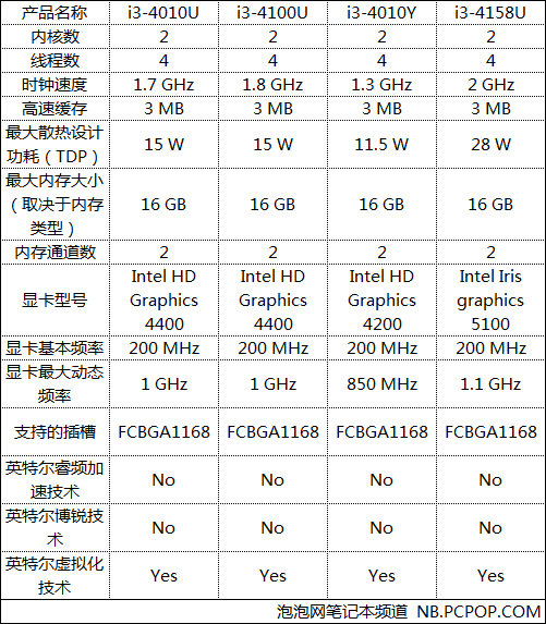 1分钟变达人 Haswell处理器规格速查 