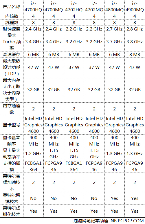 1分钟变达人 Haswell处理器规格速查 