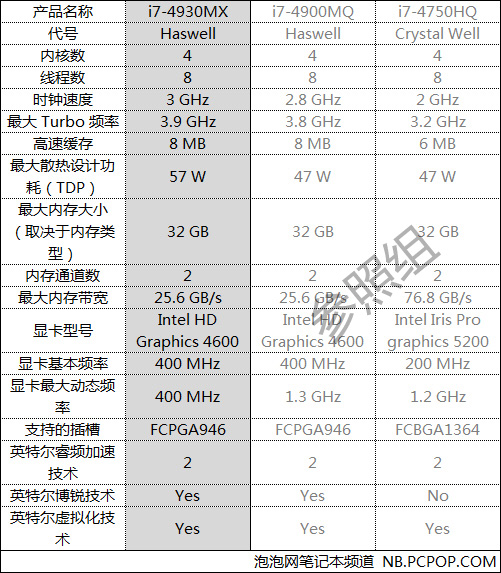 1分钟变达人 Haswell处理器规格速查 