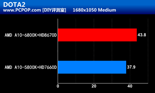 AMD A10-6800K PCMark8/最新游戏实测 