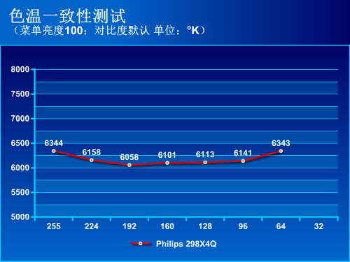 飞利浦298X4Q液晶评测 