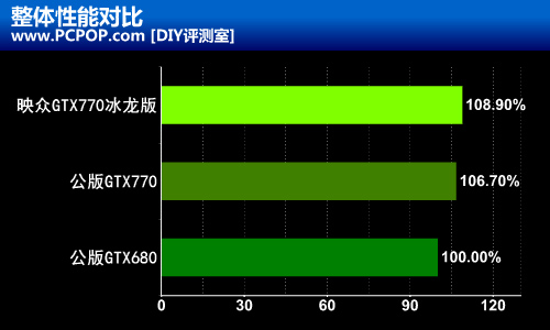 冰霜巨龙发力！映众GTX770冰龙版评测 